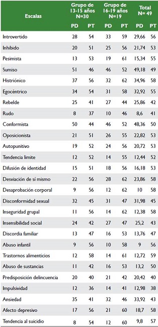 Puntuaciones MACI por grupos etareos