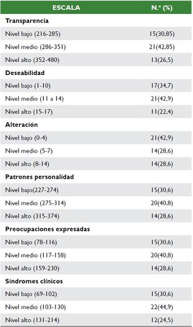 Transformaci&oacute;n de puntuaciones directas a percentiles por baremaci&oacute;n en SPSS