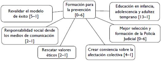 Formación para la prevención