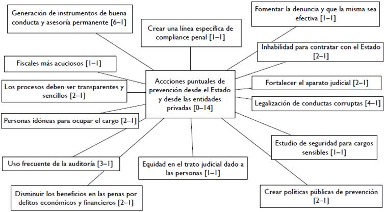 Acciones puntuales para la prevención