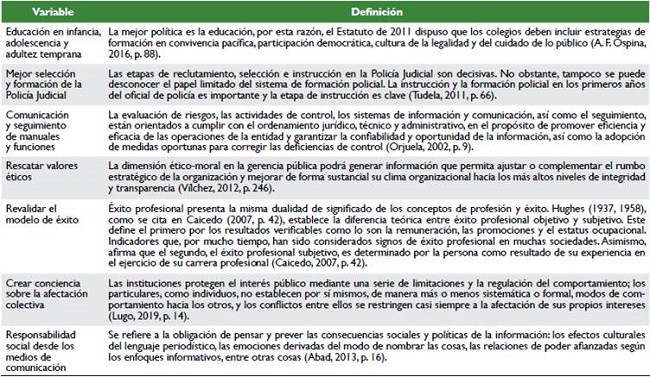 Definición de variables centradas en la formación para la prevención de la corrupción.