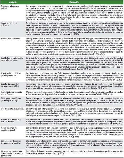 Definición de variables centradas en acciones puntuales para la prevención de la corrupción