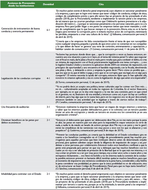 Acciones puntuales. Factores con mayor densidad