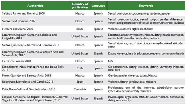 Descriptive characteristics of the reviewed research studies