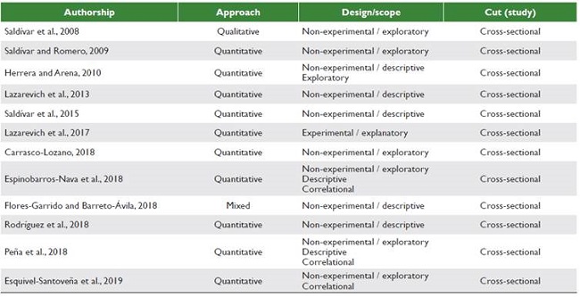 Characteristics of the approach and design of the reviewed research studies