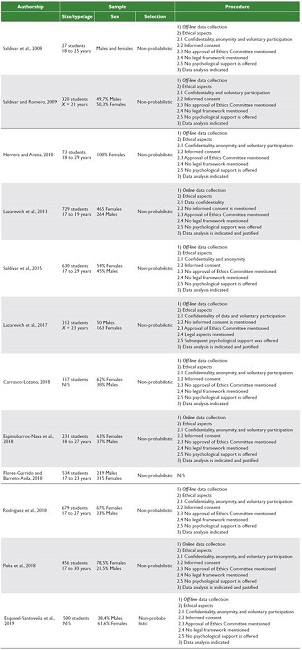 Sample characteristics and procedure of the reviewed research studies