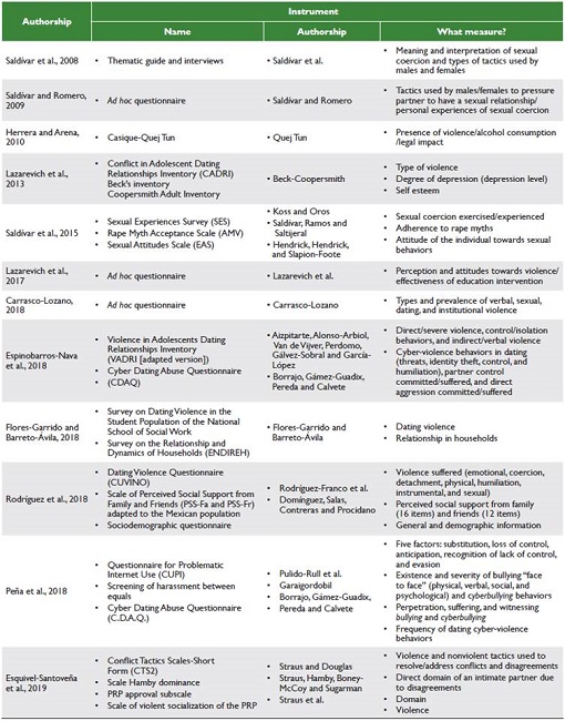 Characteristics of the research instruments reviewed