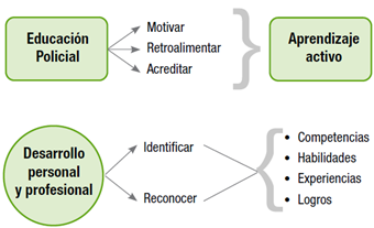Categorías y subcategorías de insignias digitales de la Policía