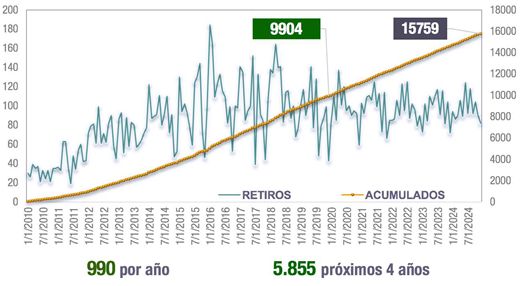 Histórico de retiro de patrulleros por solicitud propia en 2010-2020 y proyección para 2024