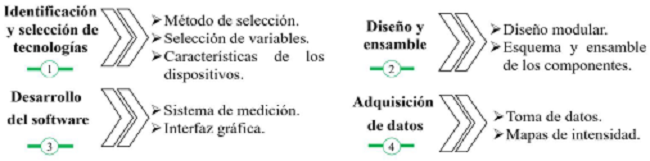 Fases metodológicas