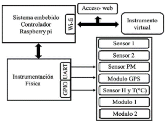 Diagrama modular