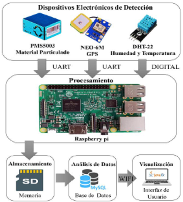sensor de material particulado; 2- batería de alimentación; 3- placa de control Raspberry PI 3 B+; 4- sensor de humedad y temperatura; 5- conector USB serial; 6- módulo de GPS; 7- interruptor de encendido y apagado.