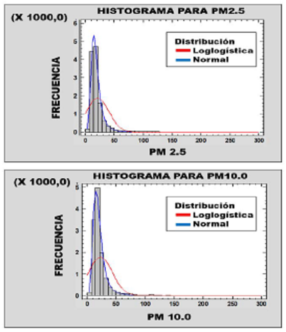 Histograma de medidas de contaminación