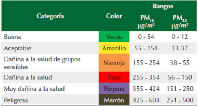 Indices de calidad del aire