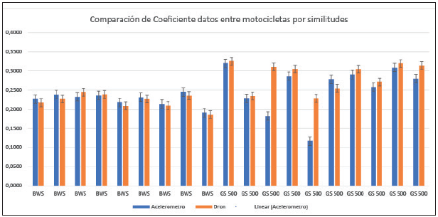 Correlación de información de las dos herramientas empleadas en cada una de las motocicletas, se adiciona la tendencia de los resultados