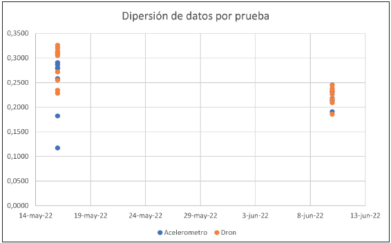 Dispersión de los datos de cada experimento, se observa una menor dispersión de datos en el experimento de la Yamaha BWS