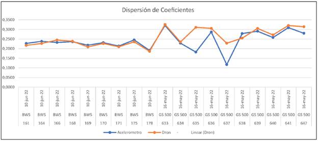 Correlación de coeficientes de fricción en cada motocicleta