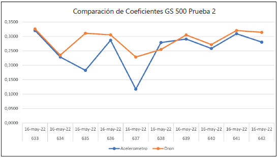 Correlación de coeficientes de fricción adquiridos con las dos herramientas aplicadas en una motocicleta Suzuki GS500