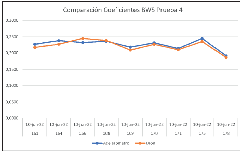 Correlación de coeficientes de fricción adquiridos con las dos herramientas aplicadas en una motocicleta Yamaha BWS
