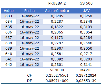 Datos del acelerómetro VC4000 Prueba 2