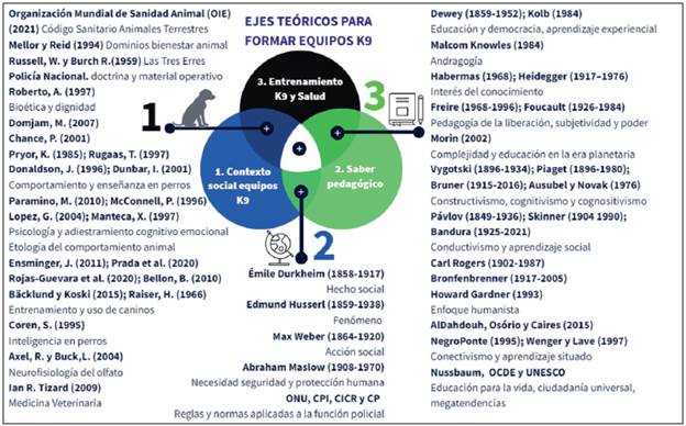 Ejes teóricos