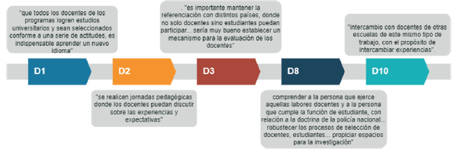 En relación con las expectativas docentes