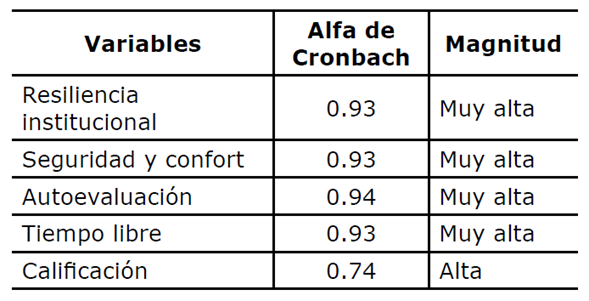 Coeficiente Alfa de Cronbach aplicado al instrumento