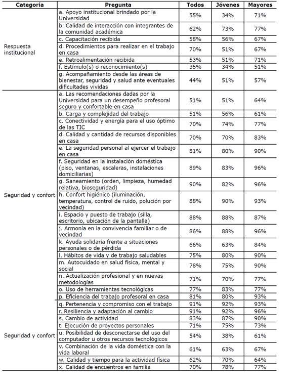 Nivel de satisfacción en la respuesta institucional y seguridad y confort