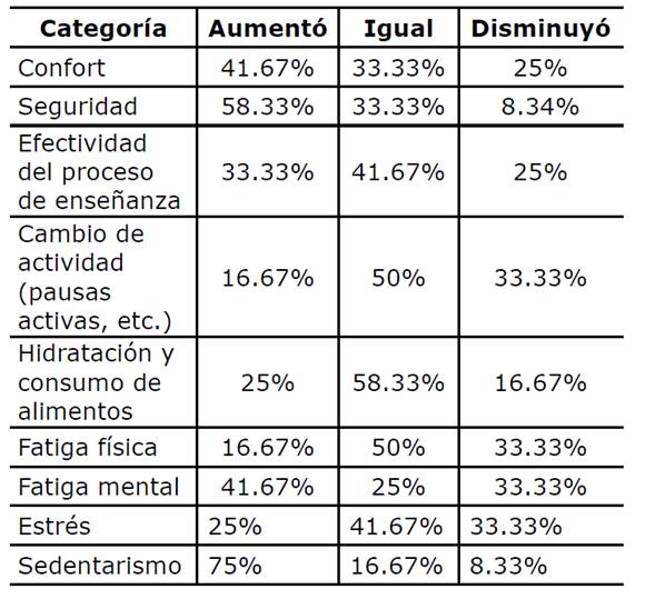 Cambios, por categoría, en pandemia por trabajo en casa respecto a la prepandemia