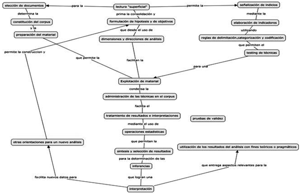 Fases de an&aacute;lisis m&eacute;todo de Laurence Bardin.