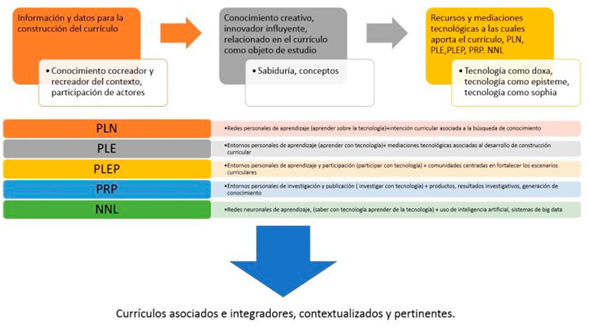Papel de un curr&iacute;culo integrador en concordancia con el contexto.