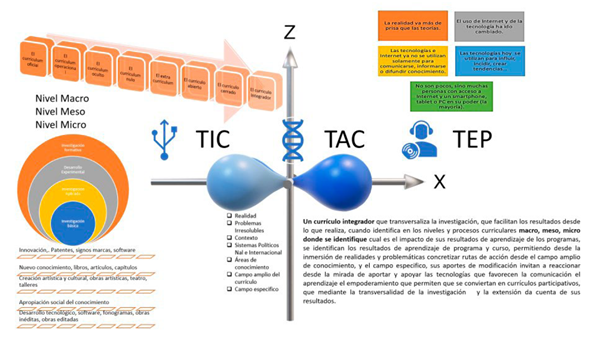 Propuesta de curr&iacute;culo integrador como eje para el fomento de la investigaci&oacute;n.