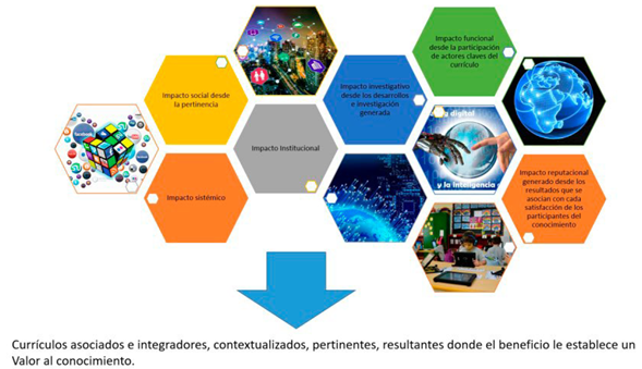 Impactos de un curr&iacute;culo integrador e investigativo.