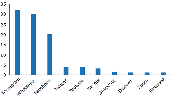 Redes sociales más utilizadas por estudiantes