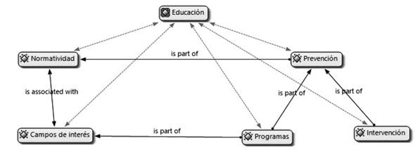 Categoría educación y subcategorías
