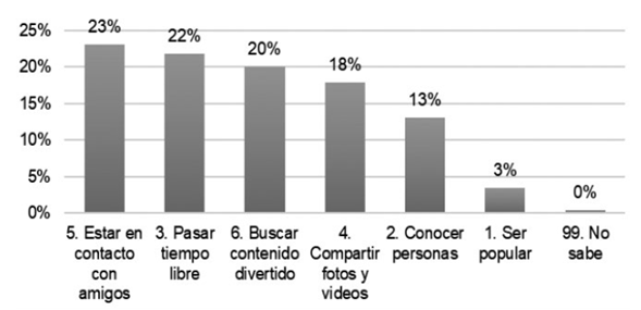 Utilidad de las Redes Sociales por Estudiantes