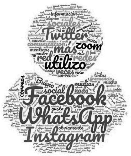 Redes Sociales más utilizadas por padres de Familia y Docentes