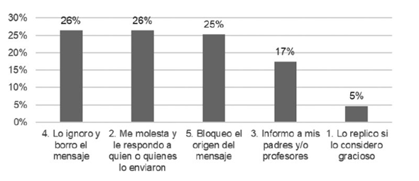 Actitudes frente a mensajes ridiculizantes