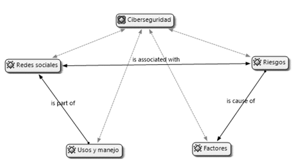 Categoría ciberseguridad y subcategorías