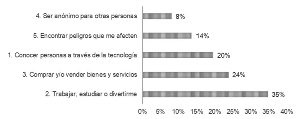Actividades que pueden realizarse en el ciberespacio, según los estudiantes