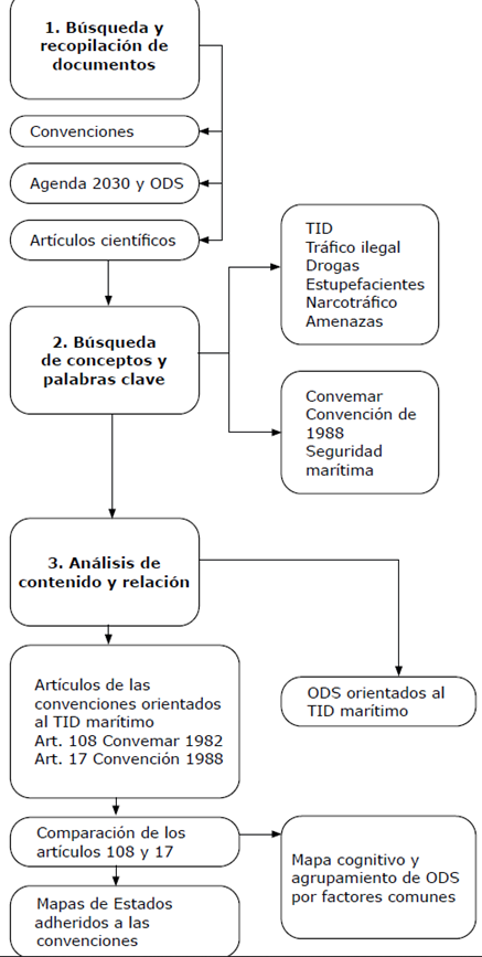 Esquema metodol&oacute;gico