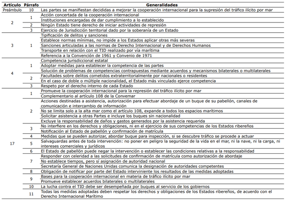 Art&iacute;culos de inter&eacute;s de la Convenci&oacute;n de 1988 en relaci&oacute;n con el TID por mar