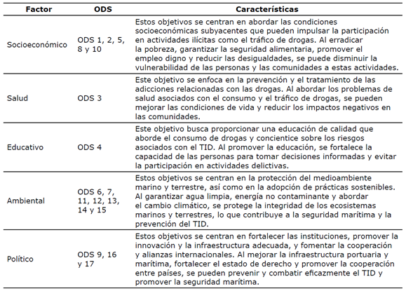 Clasificaci&oacute;n de ODS seg&uacute;n factores
