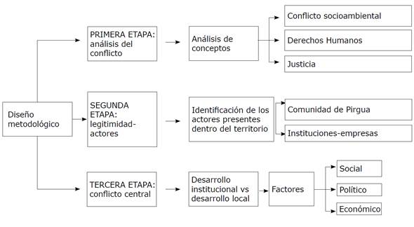 Etapas del diseño metodológico