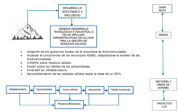 Política orientada por misiones que muestra la estrategia de innovación, gestión y disposición de los residuos en Boyacá