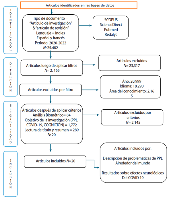 Diagrama de flujo PRISMA. Adaptado de Moher et al. (2009)