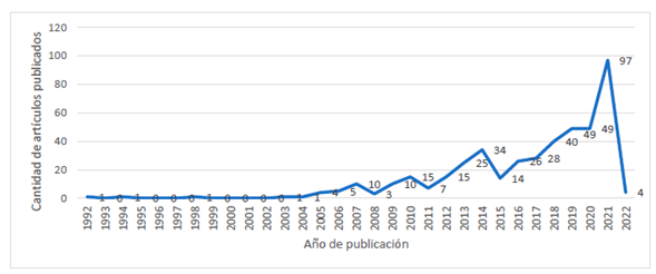 Cantidad de documentos por año de publicación