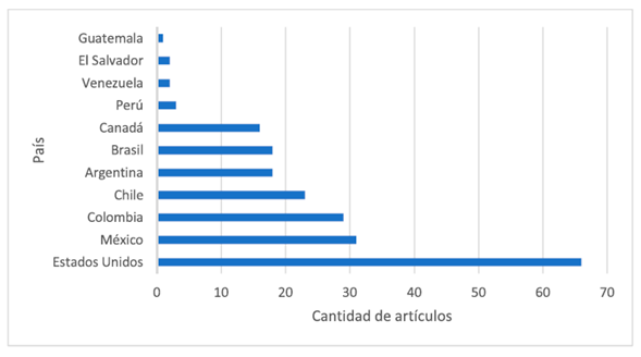Cantidad de documentos por país de publicación (América)