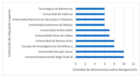 Cantidad de documentos por institución de publicación a nivel mundial