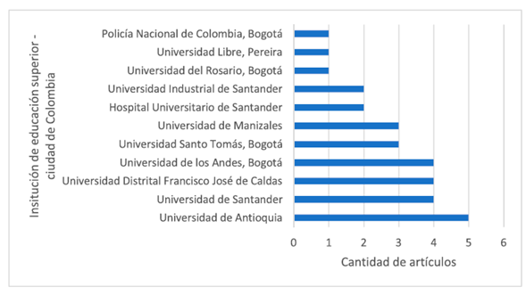 Cantidad de documentos por institución de publicación (Colombia)
